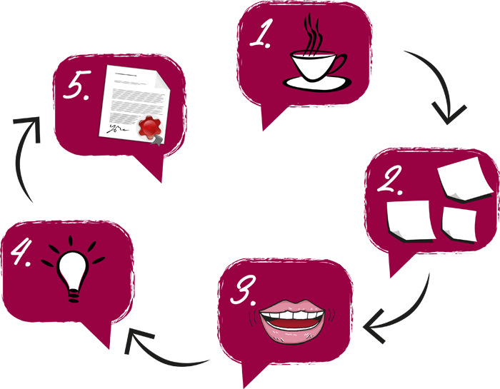 fuenf-phasen-der-mediation